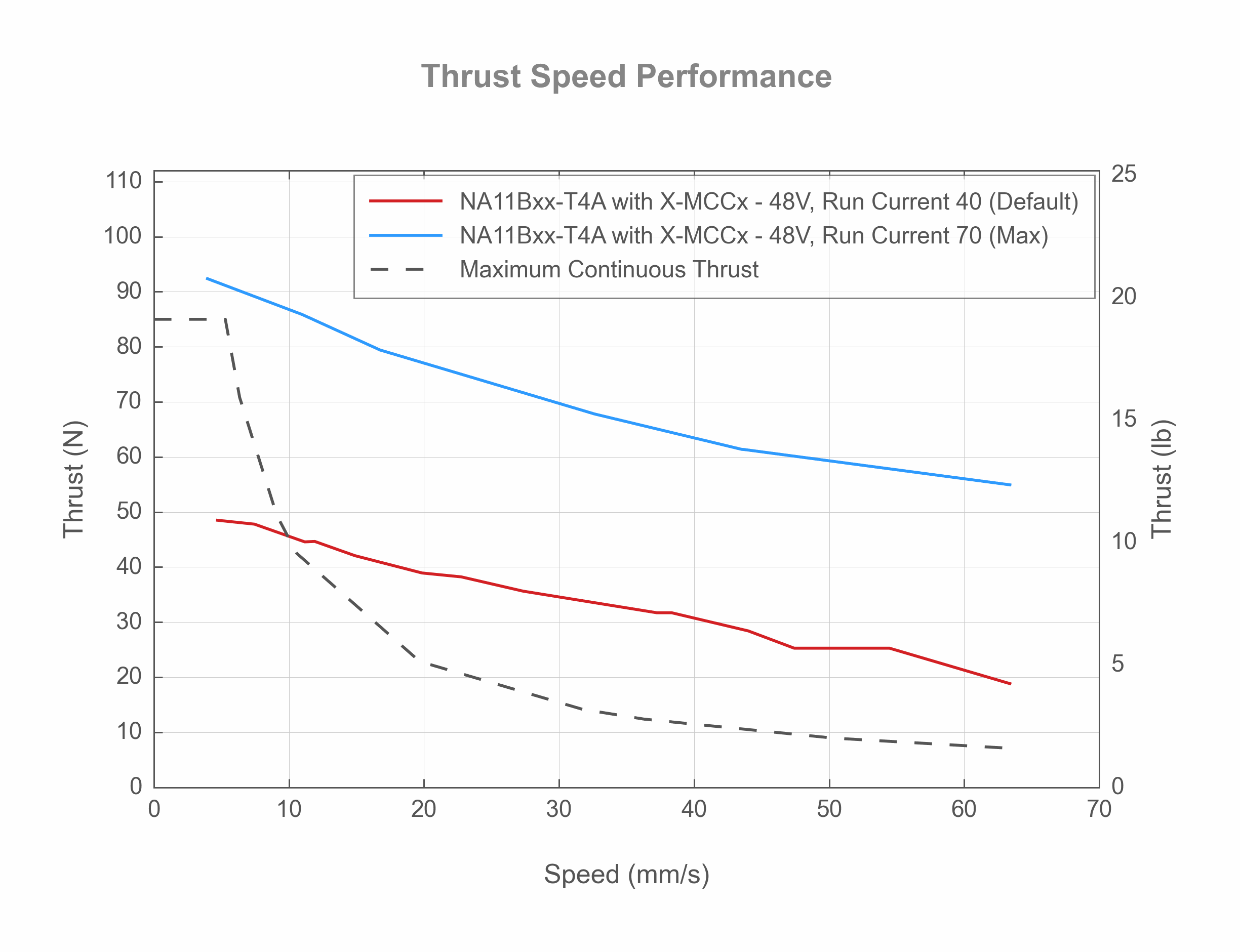 NA11B30-T4A Specifications - Zaber